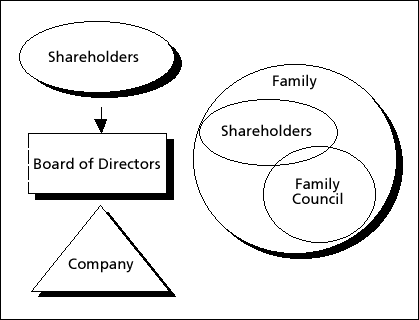Figure 3: Relationships Among Governance Structures