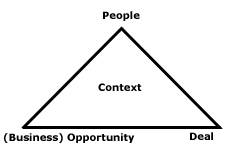 Diagram depicting triangle with three corners, Business Opportunity, People, and Deal. In center of triangle is word Context