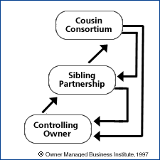 Figure 2: Ownership Stages of the Family Business