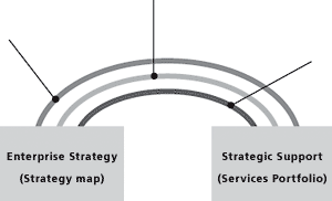 Rainbow: left-end: Enterprise Strategy (Strategy Map). Right-end:  Strategic Support (Services Portfolio)