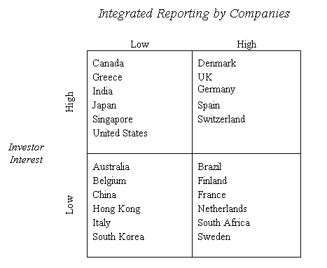 Company Integration and Investor Interest in Environmental Performance