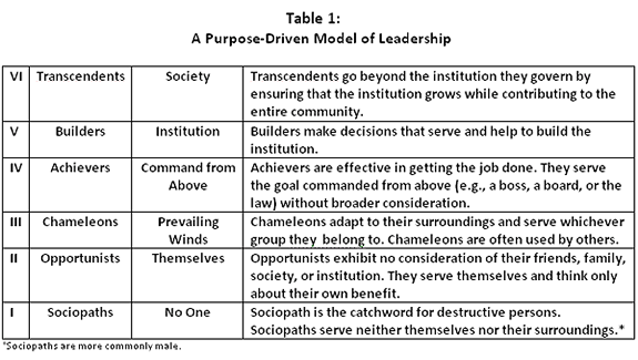 Table 1: A Purpose-Driven Model of Leadership