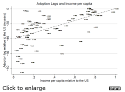 Technology adoption lags account for at least 25 percent of cross-country per capita income differences.