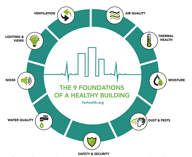 Illustration of the 9 Foundations of a Healthy Building