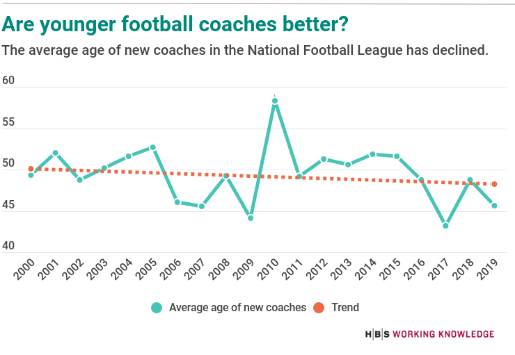 Chart showing how the average age of new NFL coaches has declined.